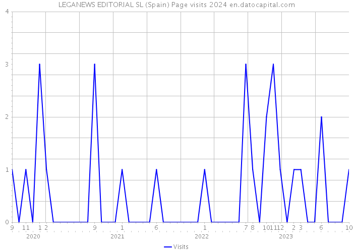 LEGANEWS EDITORIAL SL (Spain) Page visits 2024 