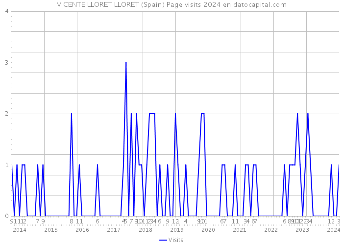 VICENTE LLORET LLORET (Spain) Page visits 2024 