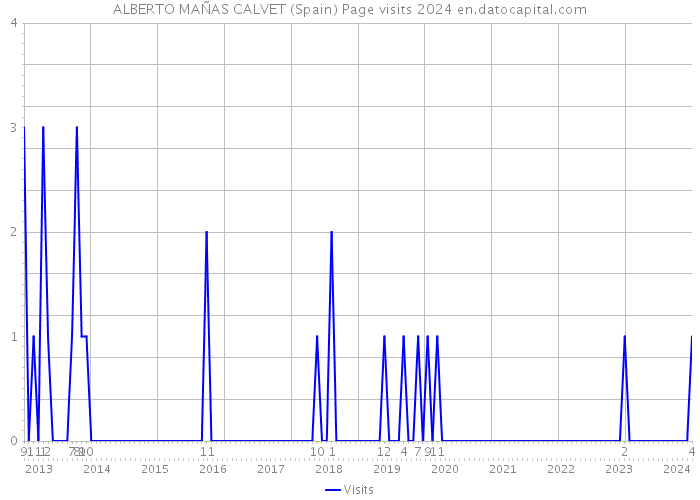 ALBERTO MAÑAS CALVET (Spain) Page visits 2024 