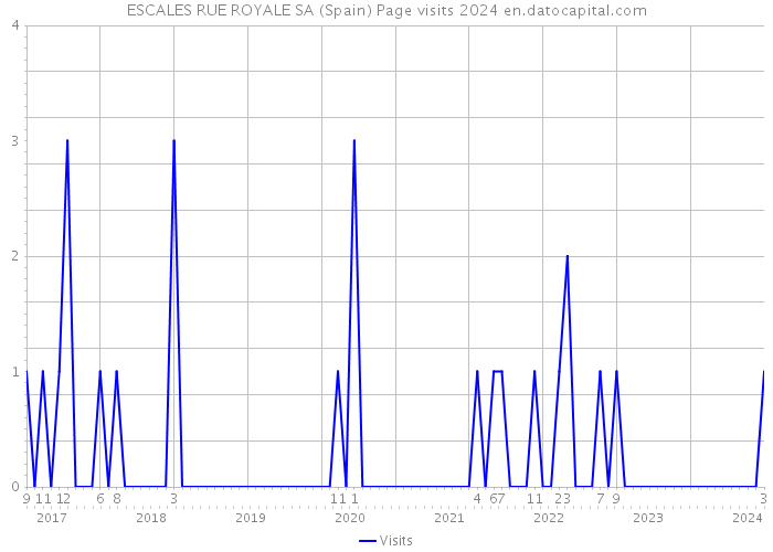 ESCALES RUE ROYALE SA (Spain) Page visits 2024 