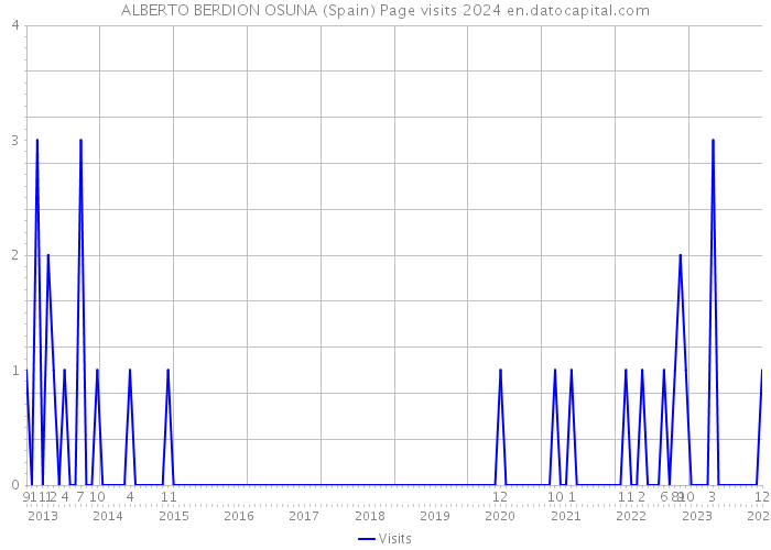 ALBERTO BERDION OSUNA (Spain) Page visits 2024 