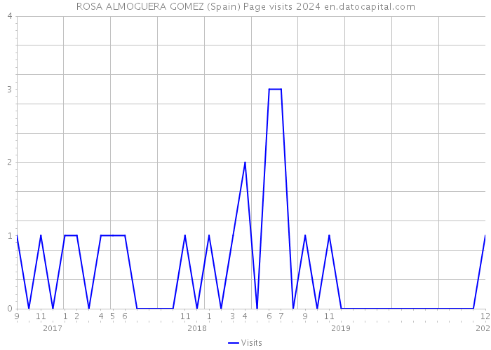 ROSA ALMOGUERA GOMEZ (Spain) Page visits 2024 