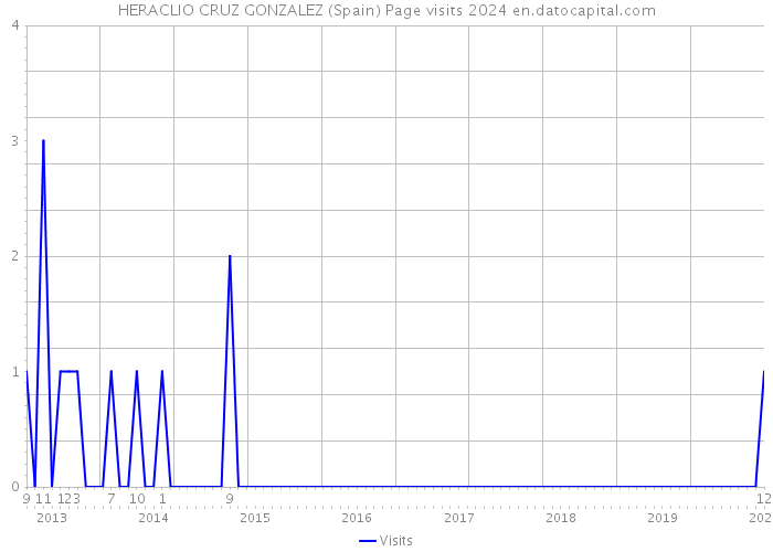 HERACLIO CRUZ GONZALEZ (Spain) Page visits 2024 