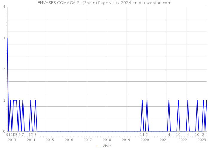 ENVASES COMAGA SL (Spain) Page visits 2024 