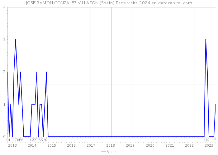 JOSE RAMON GONZALEZ VILLAZON (Spain) Page visits 2024 