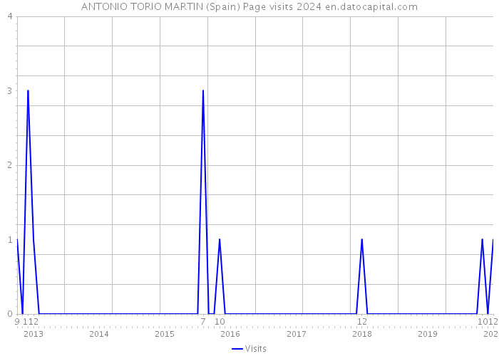 ANTONIO TORIO MARTIN (Spain) Page visits 2024 