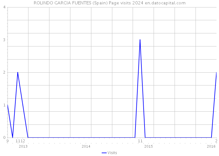 ROLINDO GARCIA FUENTES (Spain) Page visits 2024 