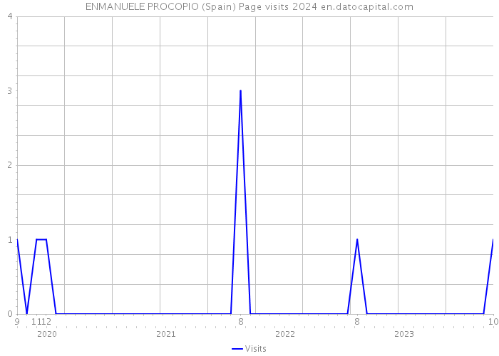 ENMANUELE PROCOPIO (Spain) Page visits 2024 