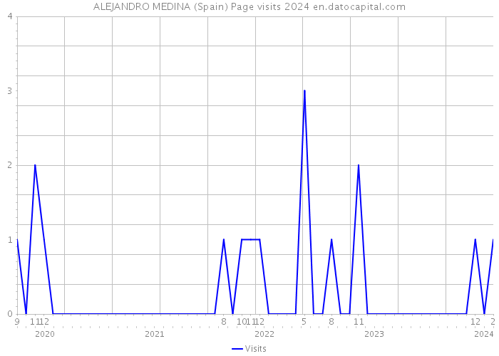 ALEJANDRO MEDINA (Spain) Page visits 2024 