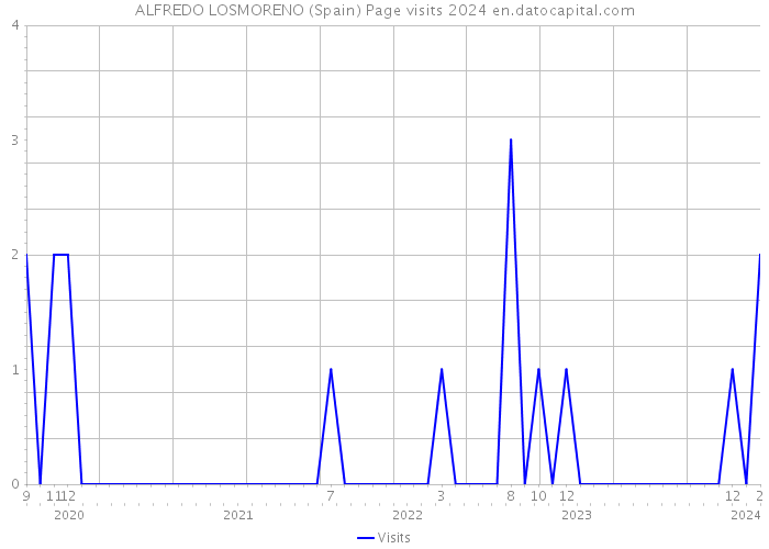 ALFREDO LOSMORENO (Spain) Page visits 2024 