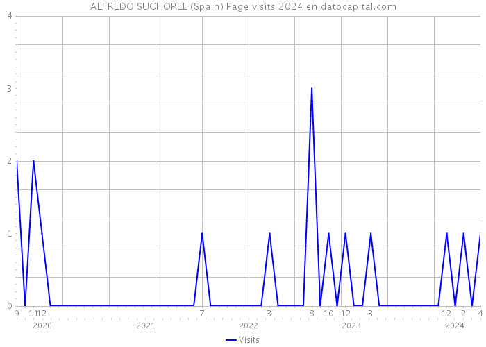 ALFREDO SUCHOREL (Spain) Page visits 2024 