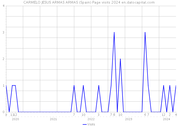 CARMELO JESUS ARMAS ARMAS (Spain) Page visits 2024 