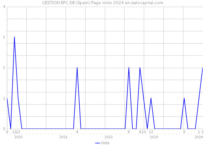 GESTION EPC DE (Spain) Page visits 2024 