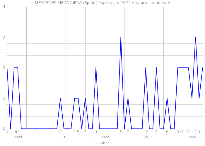 MERCEDES RIERA RIERA (Spain) Page visits 2024 