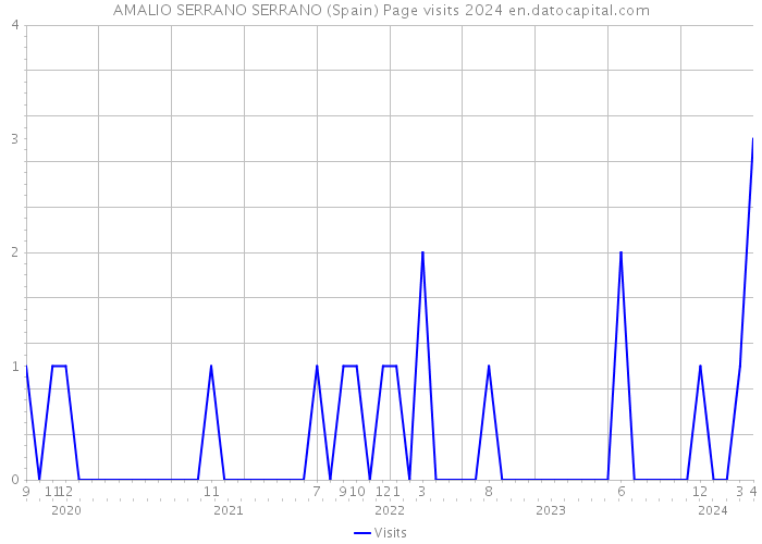 AMALIO SERRANO SERRANO (Spain) Page visits 2024 