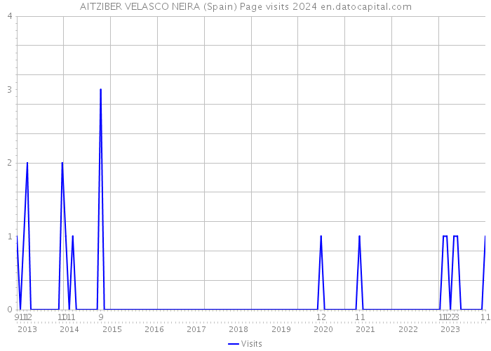 AITZIBER VELASCO NEIRA (Spain) Page visits 2024 