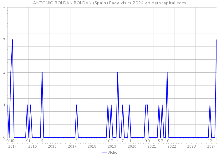 ANTONIO ROLDAN ROLDAN (Spain) Page visits 2024 
