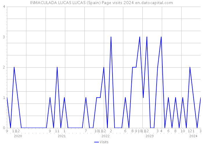 INMACULADA LUCAS LUCAS (Spain) Page visits 2024 