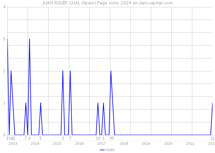 JUAN SOLER GUAL (Spain) Page visits 2024 
