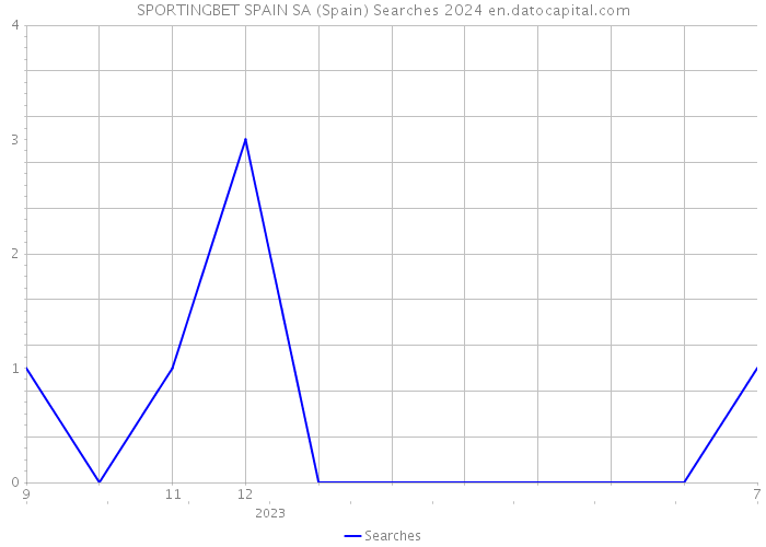 SPORTINGBET SPAIN SA (Spain) Searches 2024 