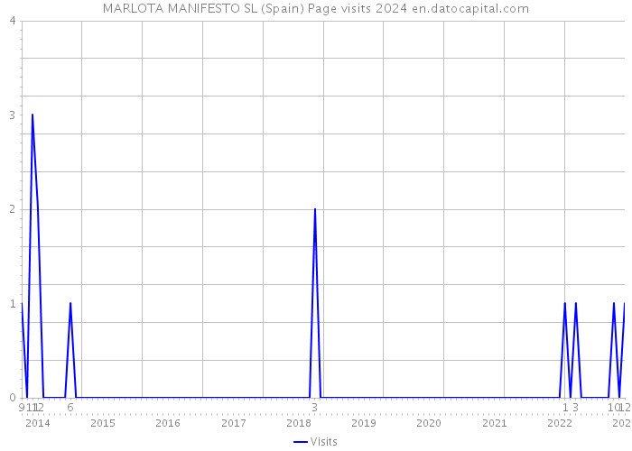 MARLOTA MANIFESTO SL (Spain) Page visits 2024 