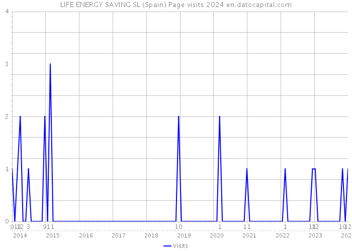 LIFE ENERGY SAVING SL (Spain) Page visits 2024 