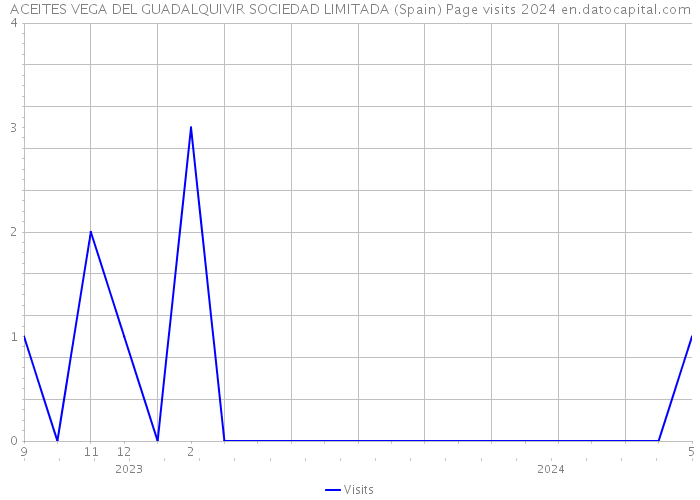 ACEITES VEGA DEL GUADALQUIVIR SOCIEDAD LIMITADA (Spain) Page visits 2024 