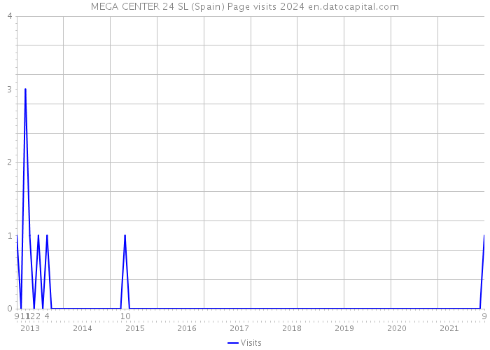 MEGA CENTER 24 SL (Spain) Page visits 2024 