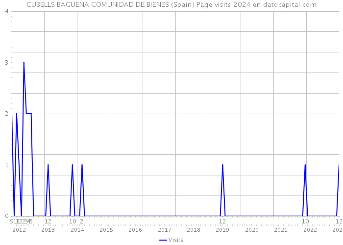 CUBELLS BAGUENA COMUNIDAD DE BIENES (Spain) Page visits 2024 