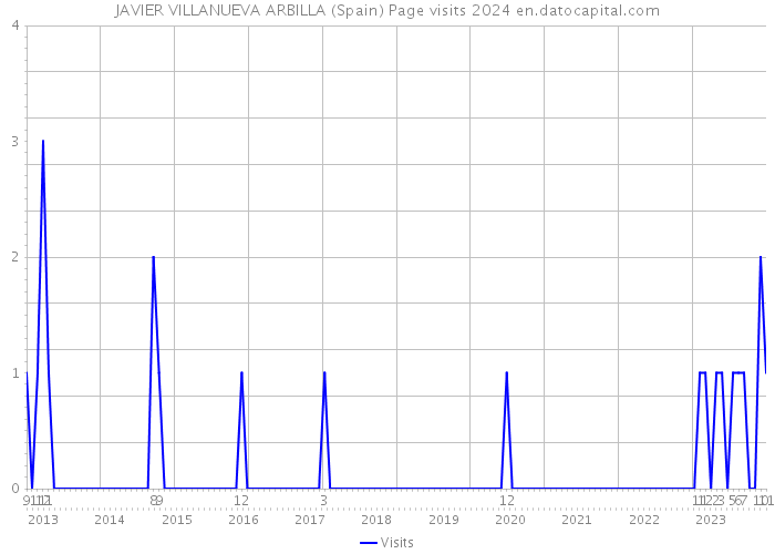 JAVIER VILLANUEVA ARBILLA (Spain) Page visits 2024 