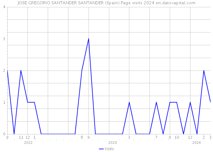 JOSE GREGORIO SANTANDER SANTANDER (Spain) Page visits 2024 