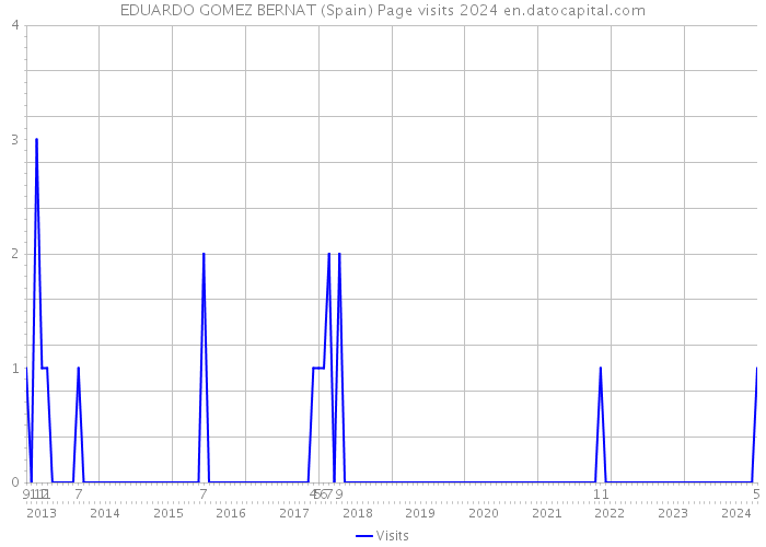 EDUARDO GOMEZ BERNAT (Spain) Page visits 2024 