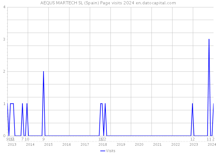 AEQUS MARTECH SL (Spain) Page visits 2024 