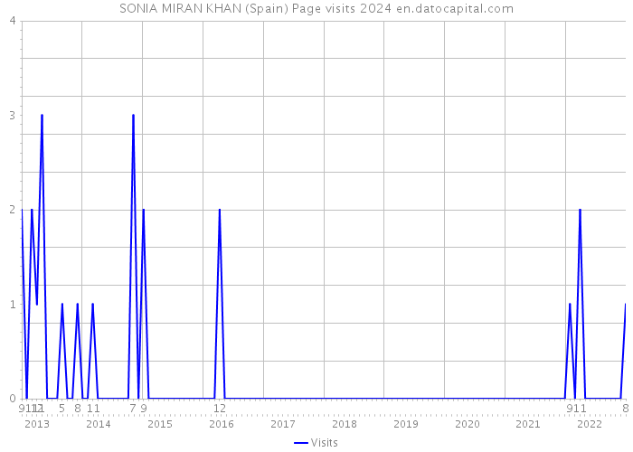 SONIA MIRAN KHAN (Spain) Page visits 2024 