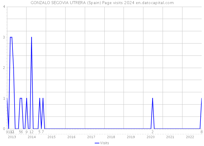 GONZALO SEGOVIA UTRERA (Spain) Page visits 2024 