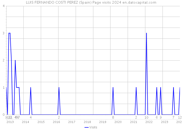 LUIS FERNANDO COSTI PEREZ (Spain) Page visits 2024 