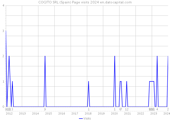 COGITO SRL (Spain) Page visits 2024 