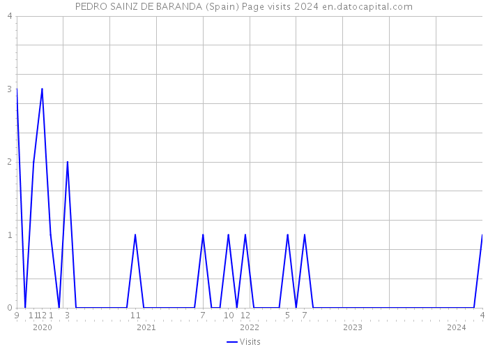 PEDRO SAINZ DE BARANDA (Spain) Page visits 2024 