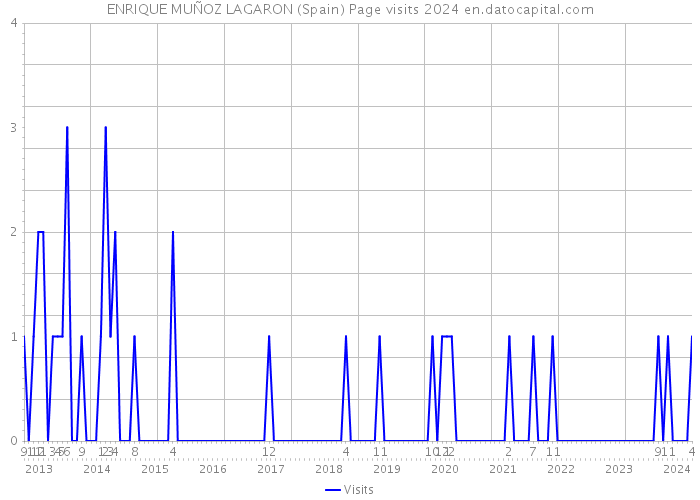 ENRIQUE MUÑOZ LAGARON (Spain) Page visits 2024 