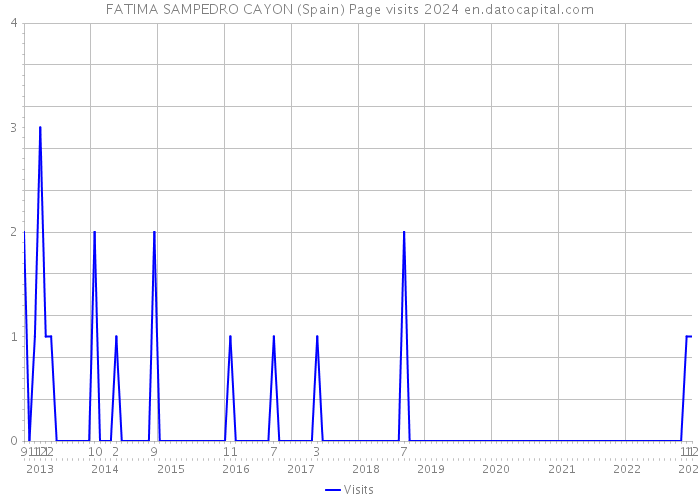 FATIMA SAMPEDRO CAYON (Spain) Page visits 2024 