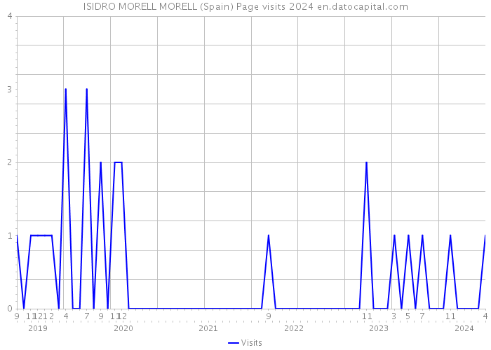 ISIDRO MORELL MORELL (Spain) Page visits 2024 