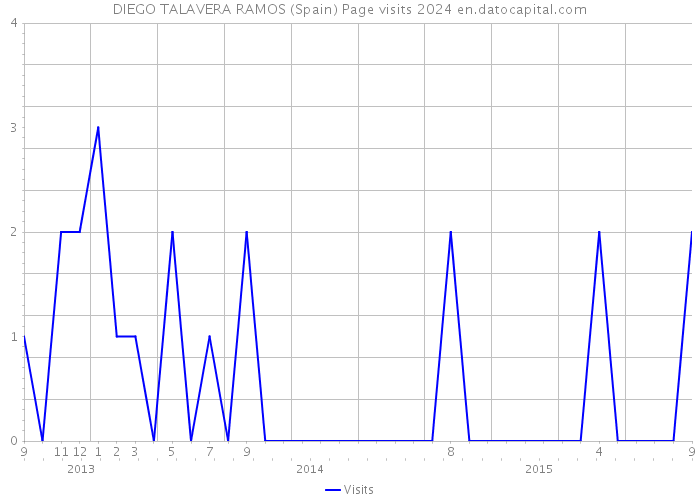 DIEGO TALAVERA RAMOS (Spain) Page visits 2024 