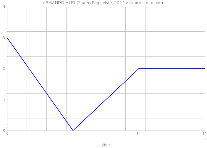 ARMANDO MUSI (Spain) Page visits 2024 