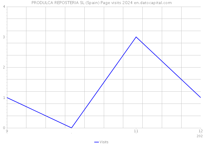 PRODULCA REPOSTERIA SL (Spain) Page visits 2024 