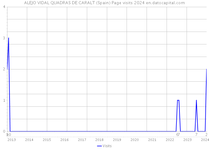 ALEJO VIDAL QUADRAS DE CARALT (Spain) Page visits 2024 