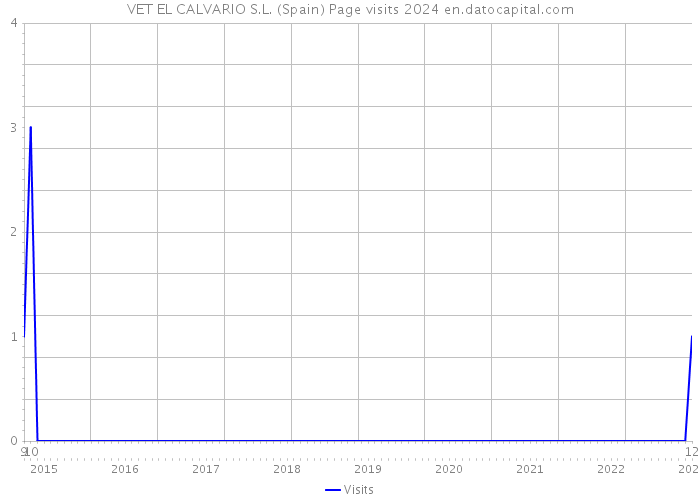 VET EL CALVARIO S.L. (Spain) Page visits 2024 