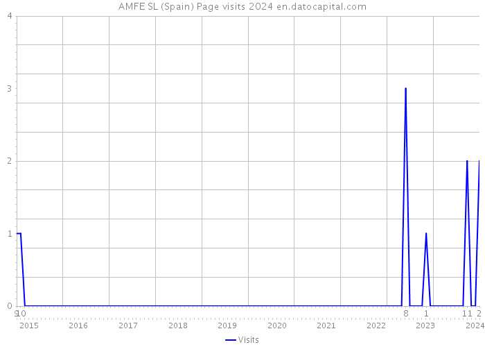 AMFE SL (Spain) Page visits 2024 