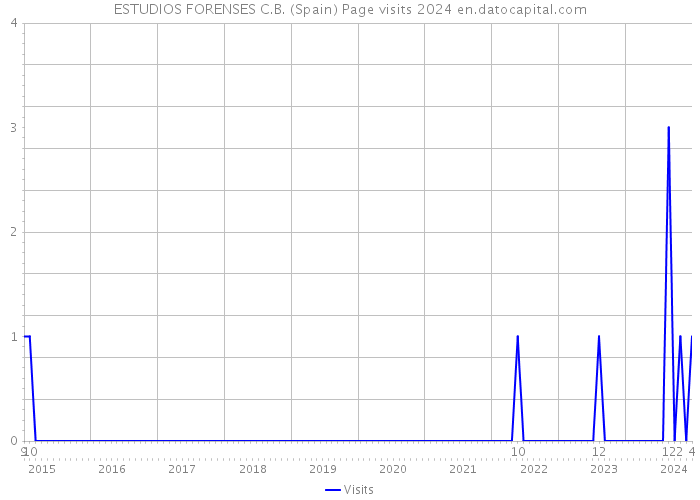 ESTUDIOS FORENSES C.B. (Spain) Page visits 2024 