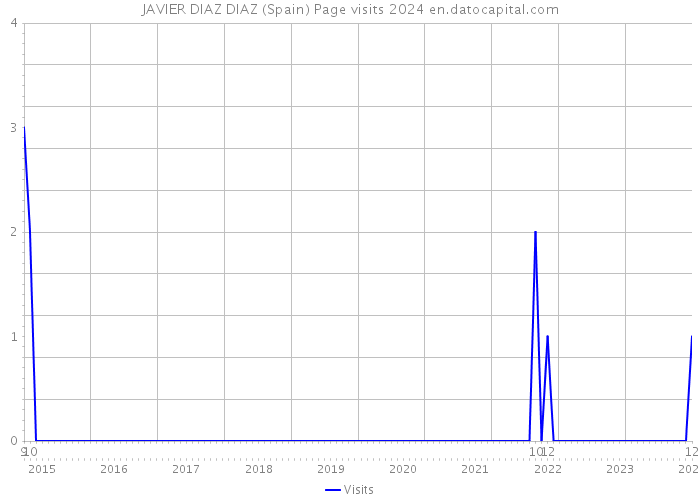 JAVIER DIAZ DIAZ (Spain) Page visits 2024 