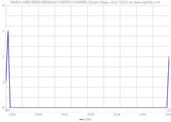 MARIA MERCEDES SERRANO CRESPO CARMEN (Spain) Page visits 2024 